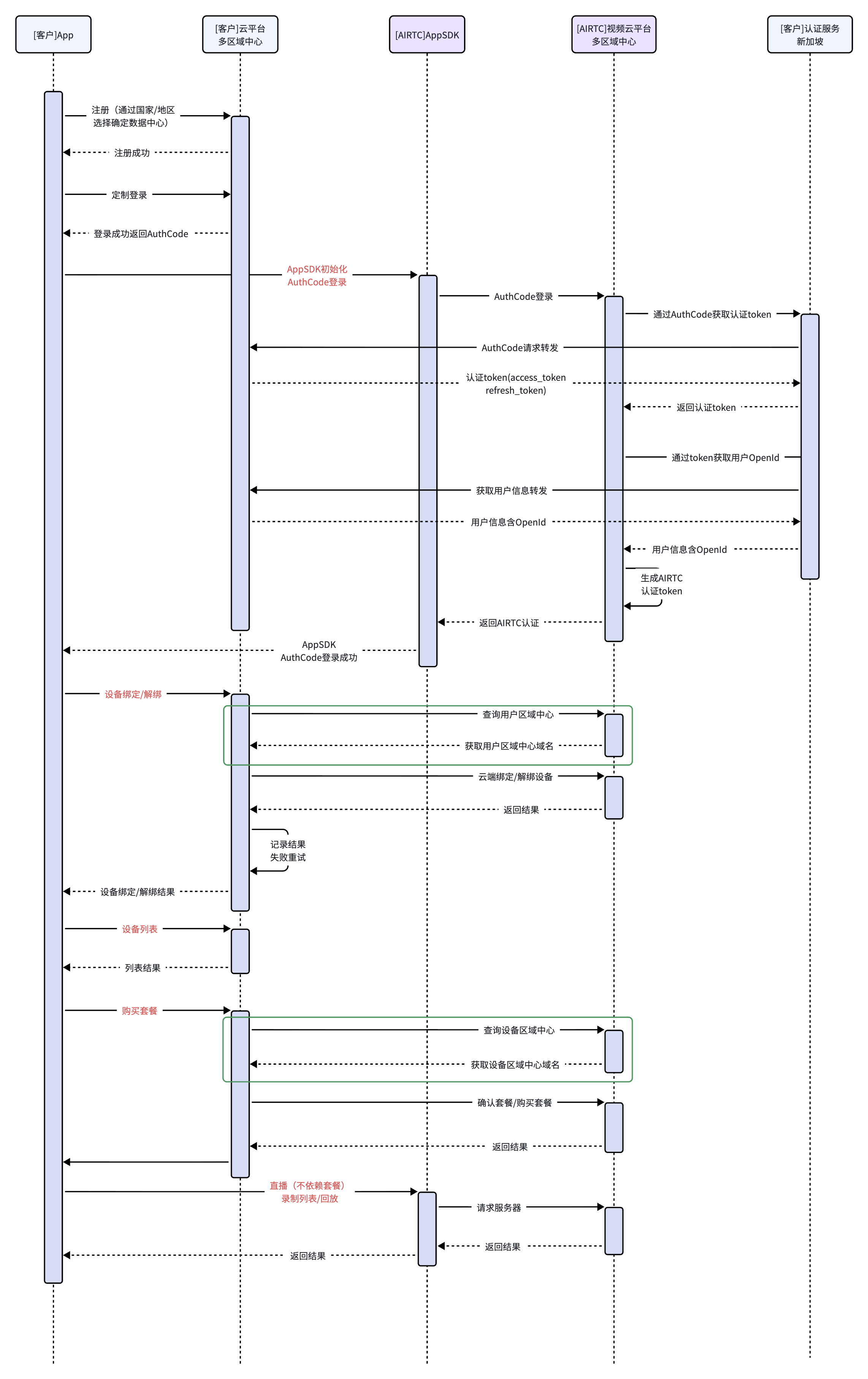 核心业务时序图
