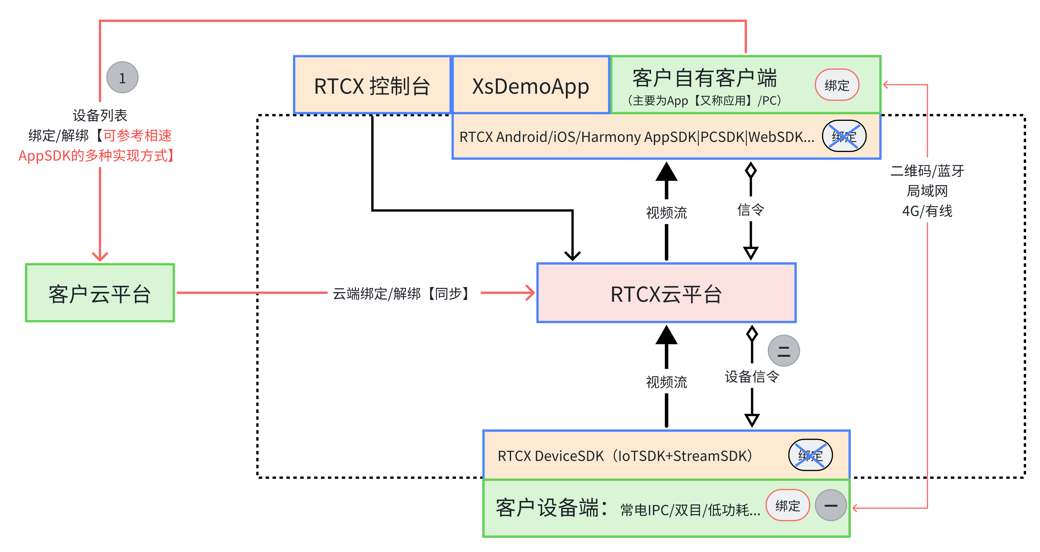云端绑定