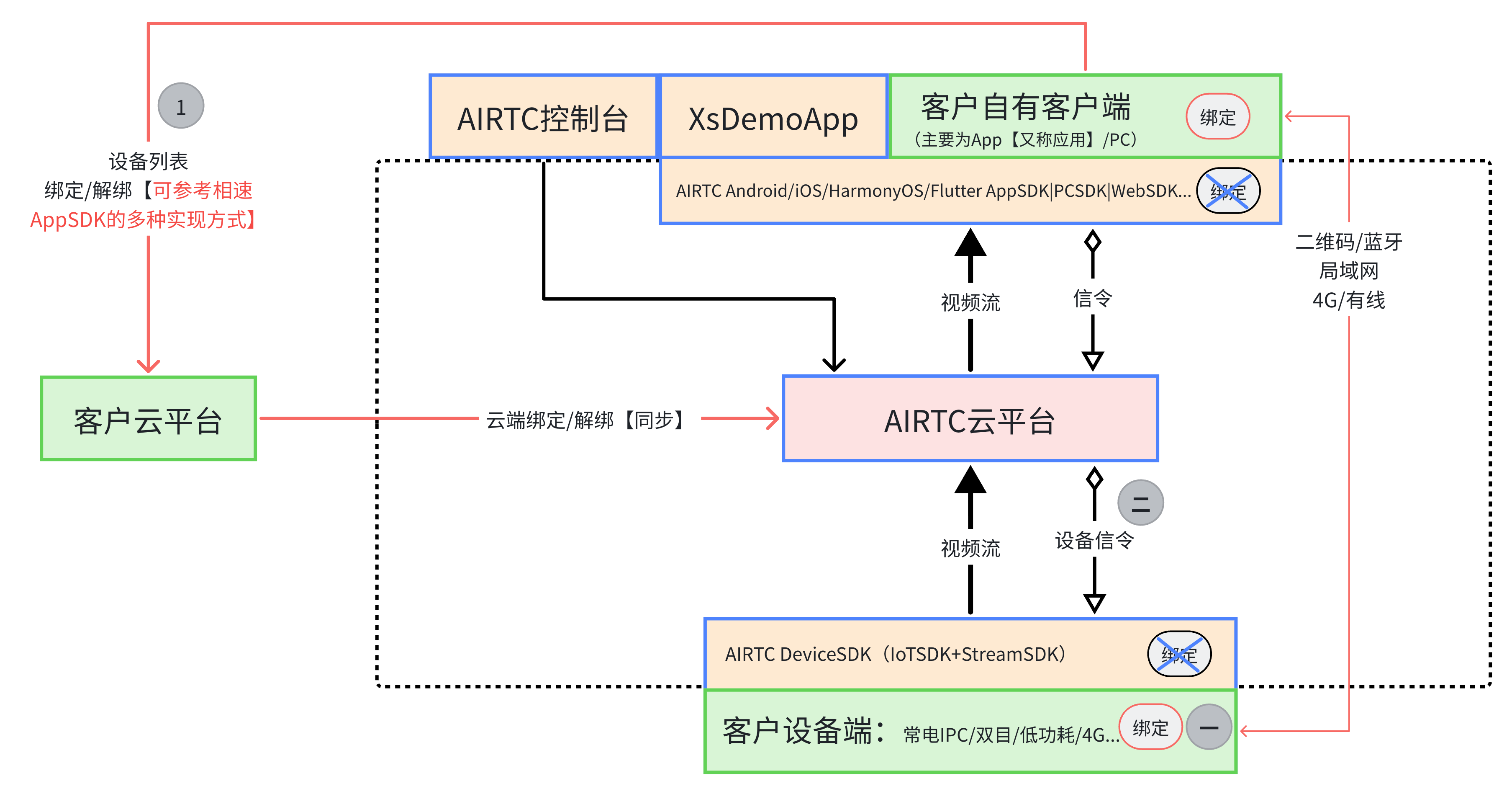 云端绑定