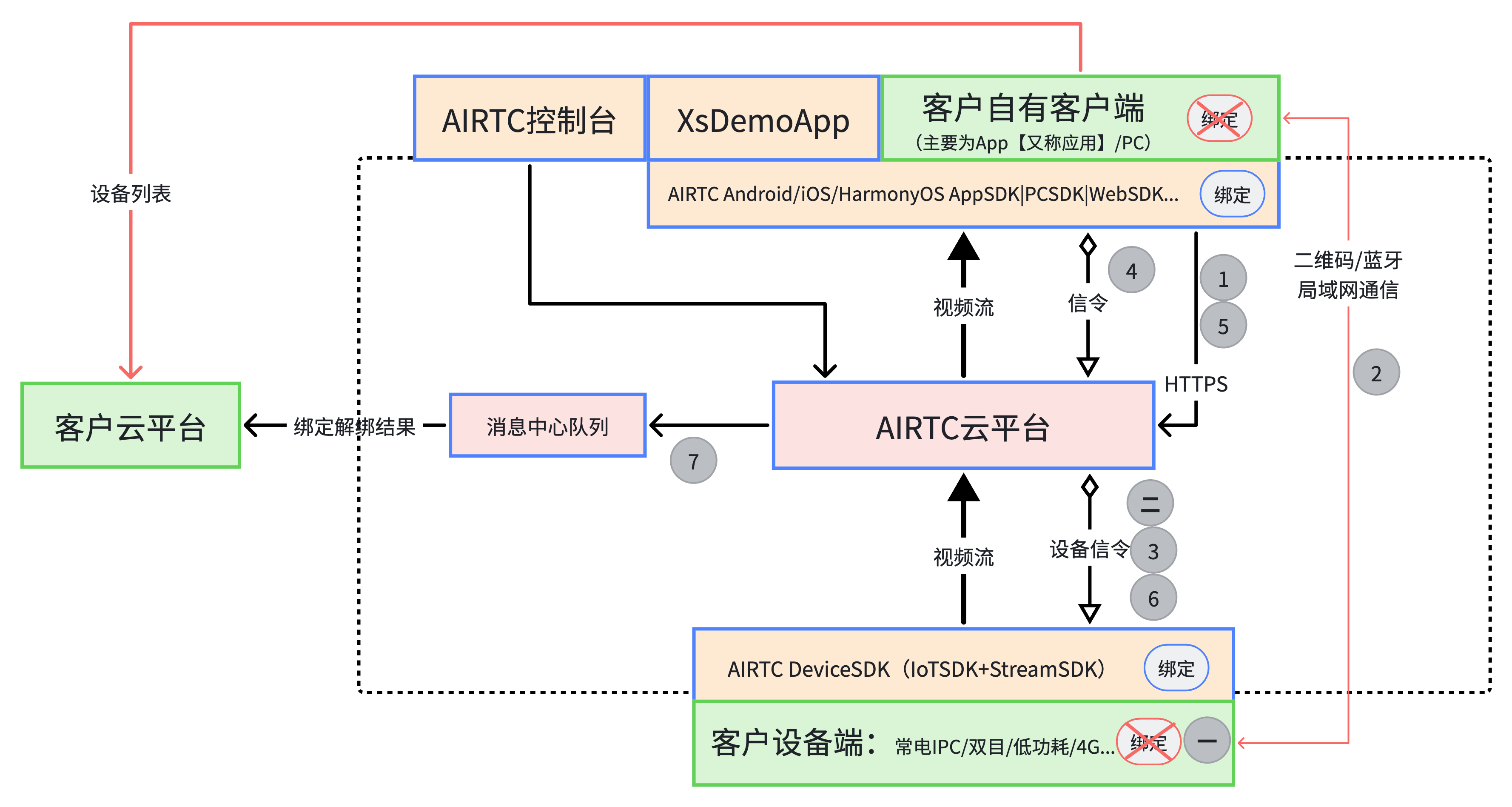 设备扫App配网二维码绑定详细流程