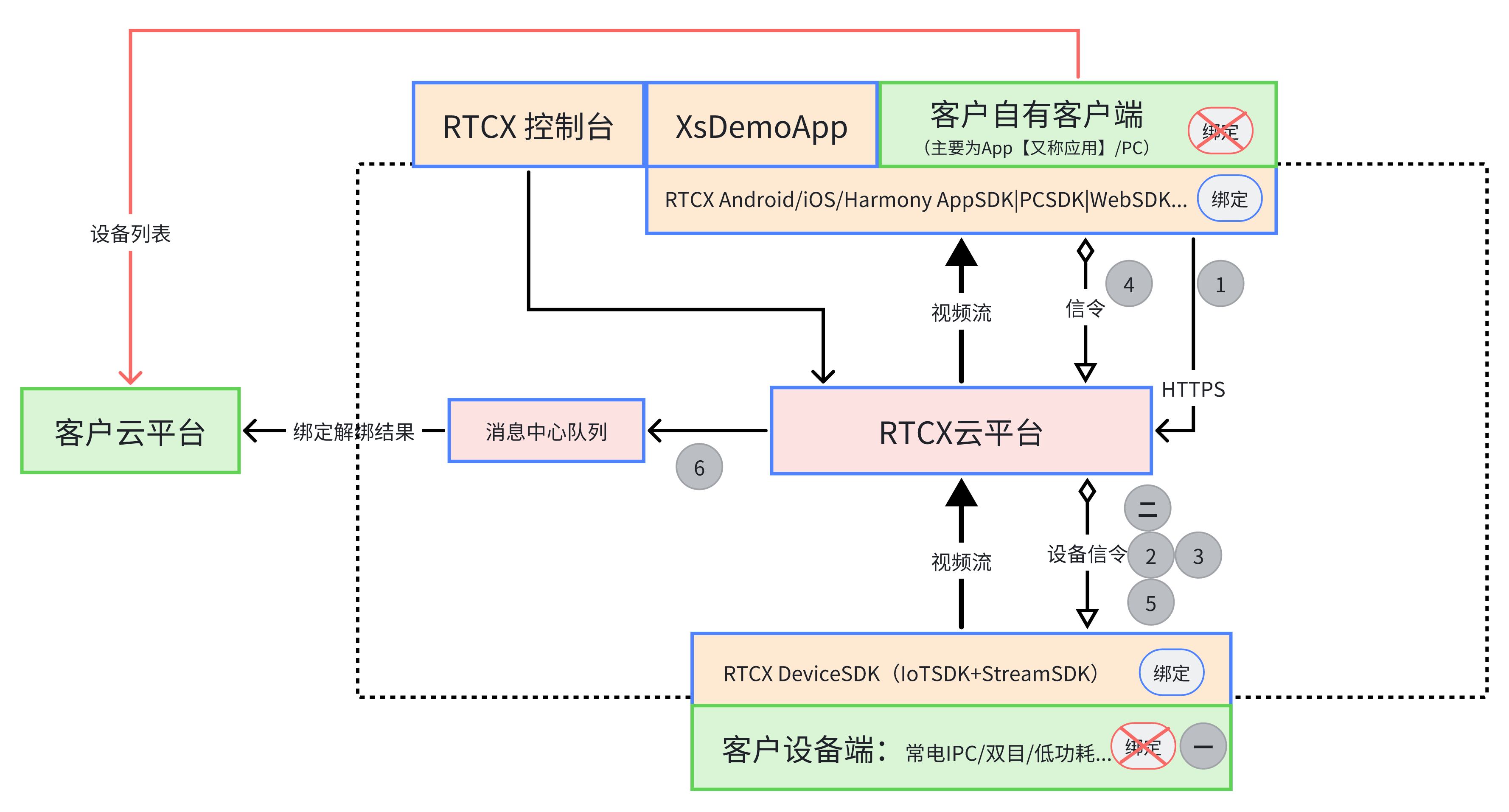 App扫设备二维码信息绑定详细流程