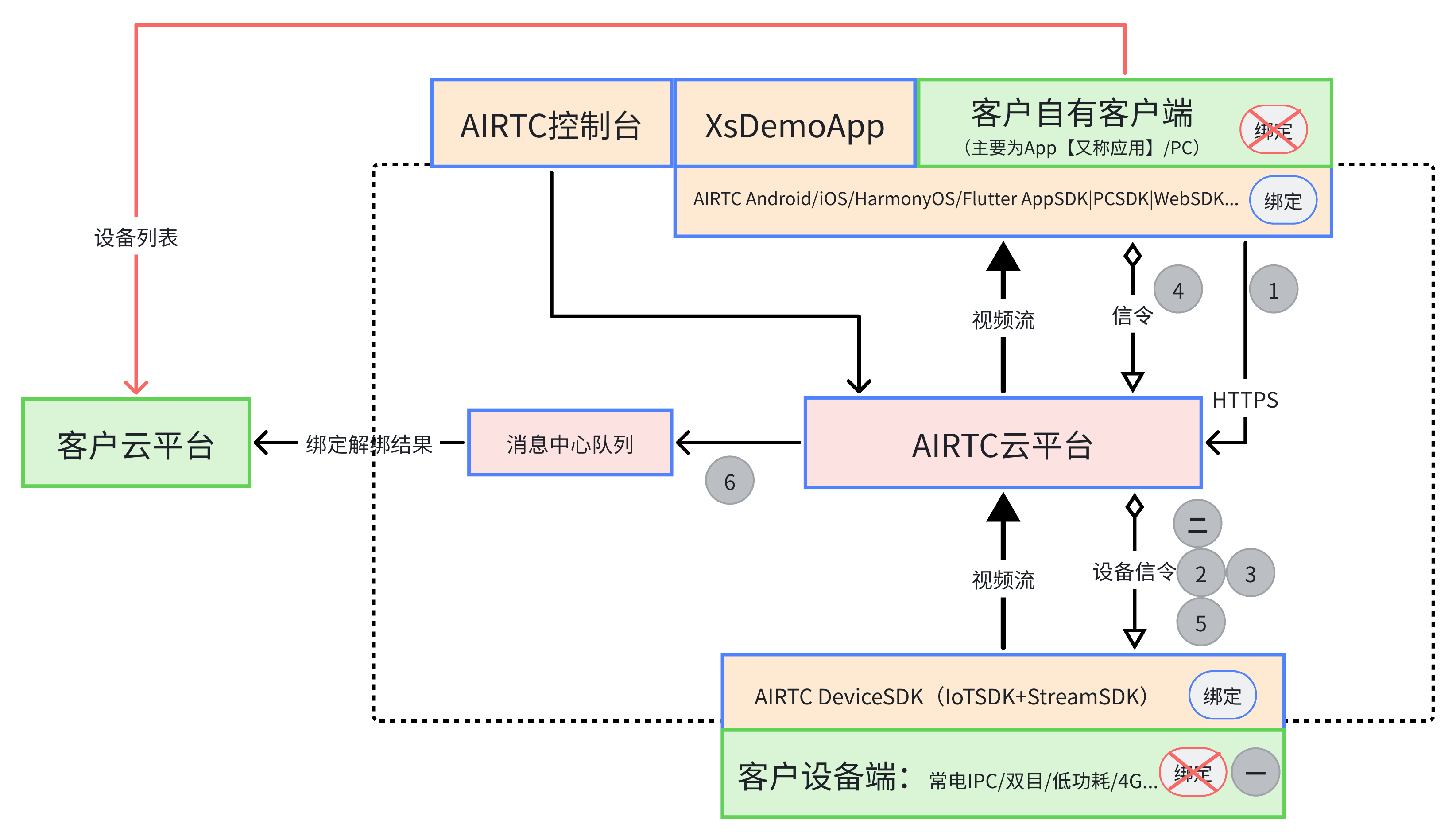 App扫设备二维码信息绑定详细流程