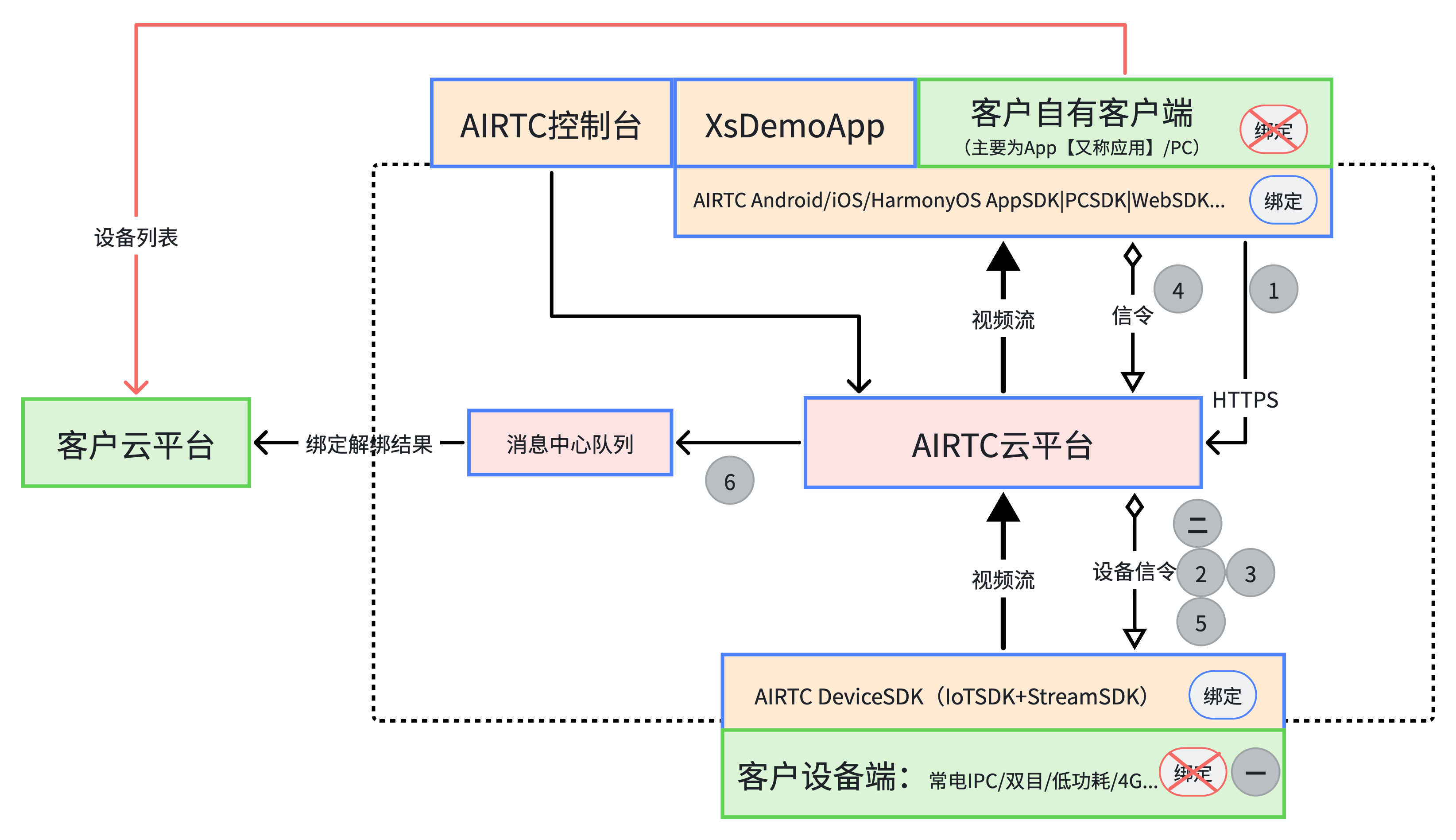 App扫设备二维码信息绑定详细流程
