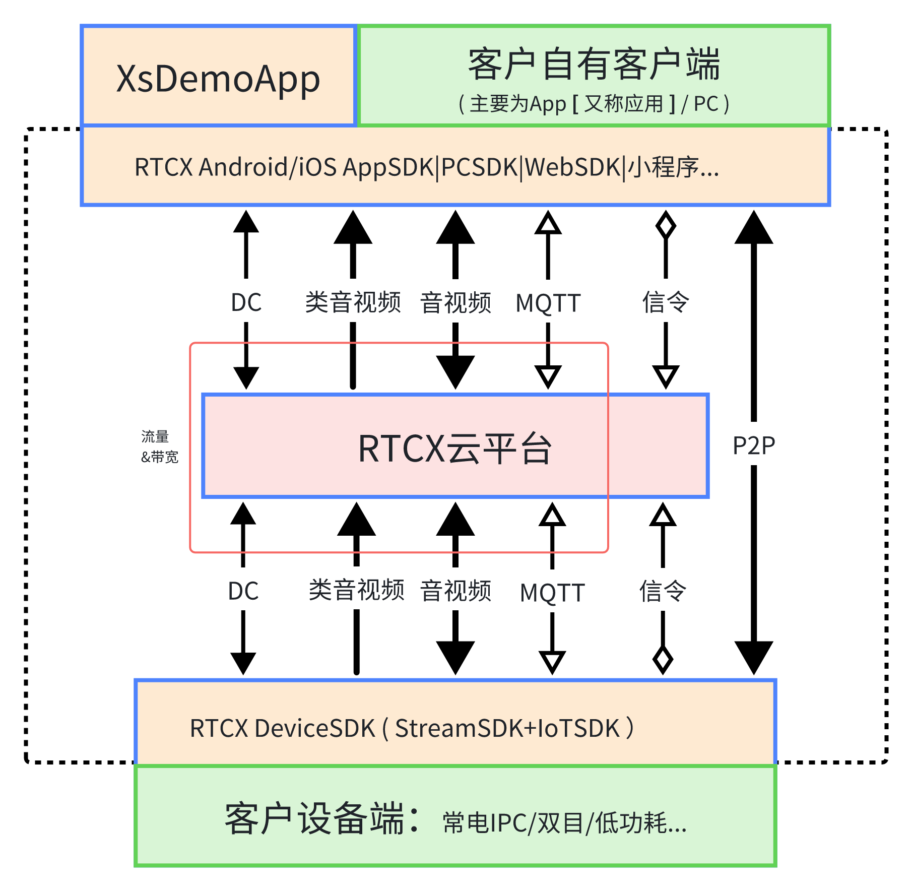 端到端通信概览