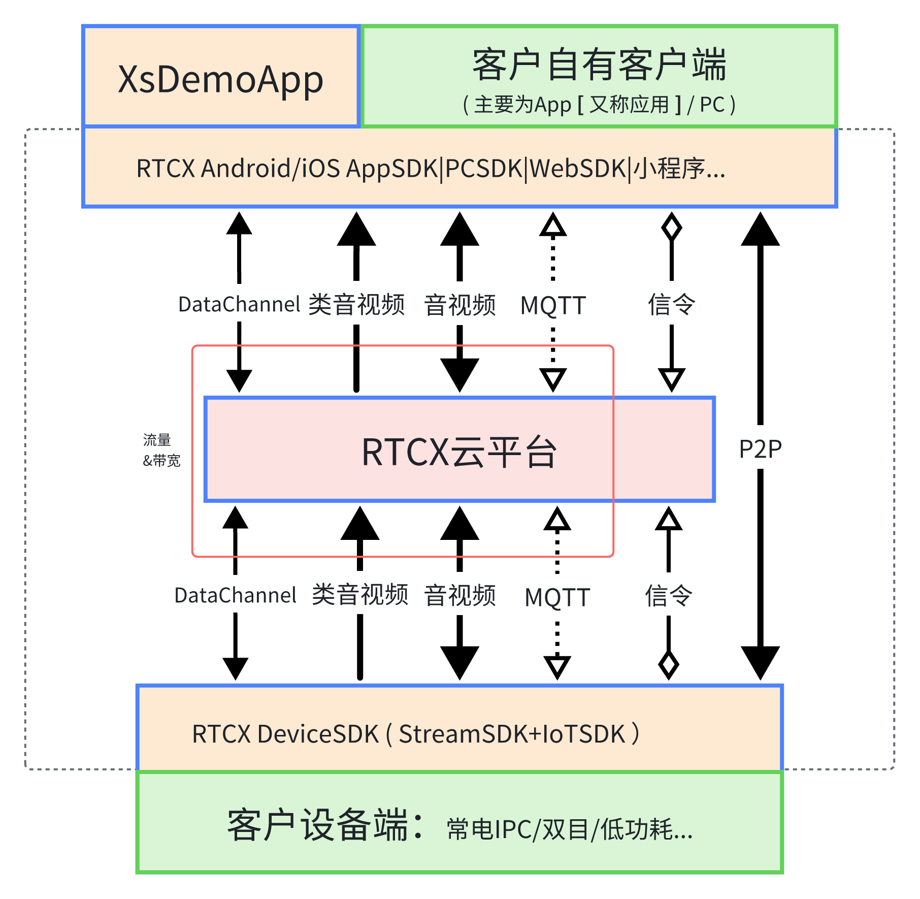 端到端通信概览