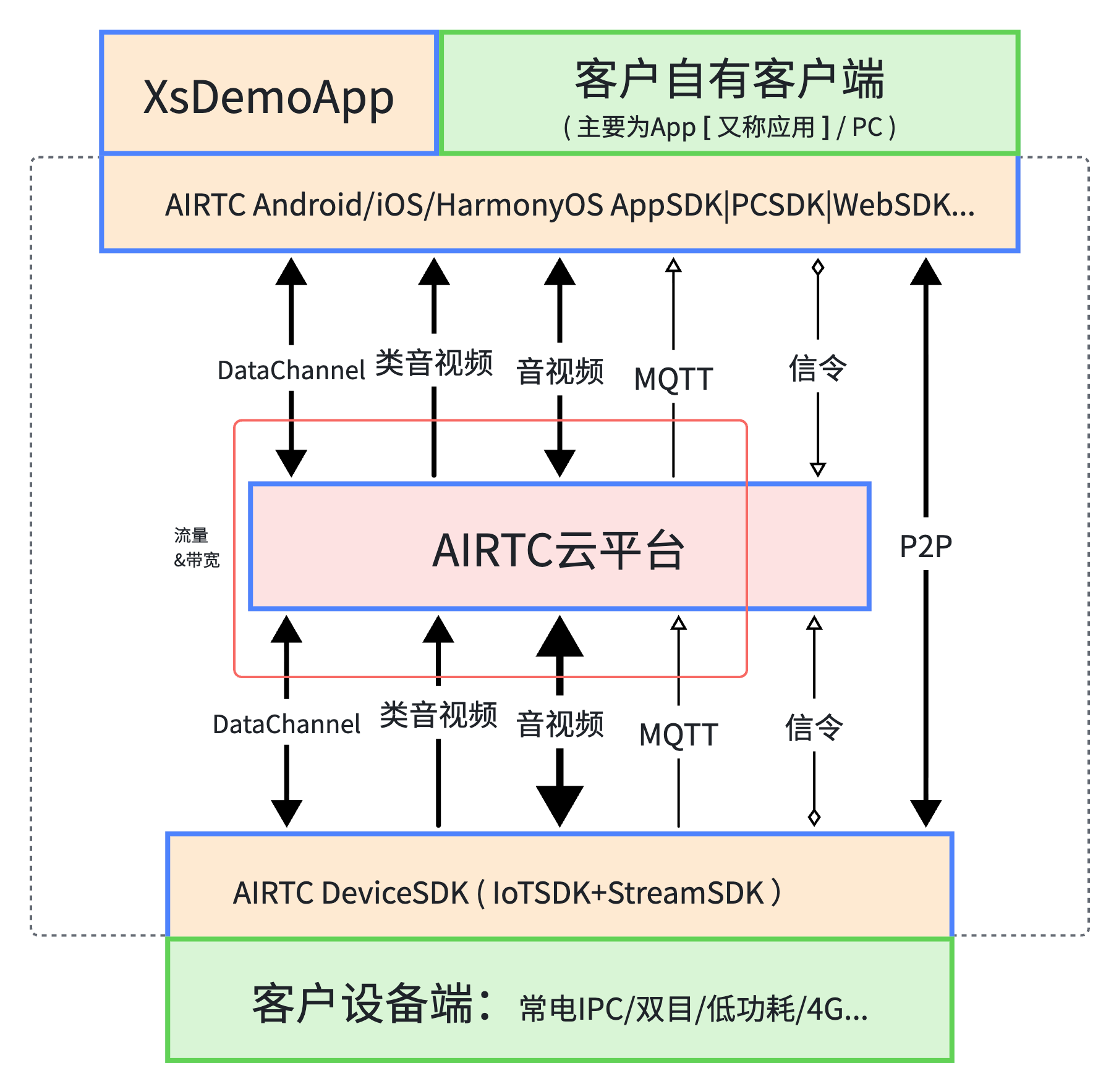 端到端通信概览