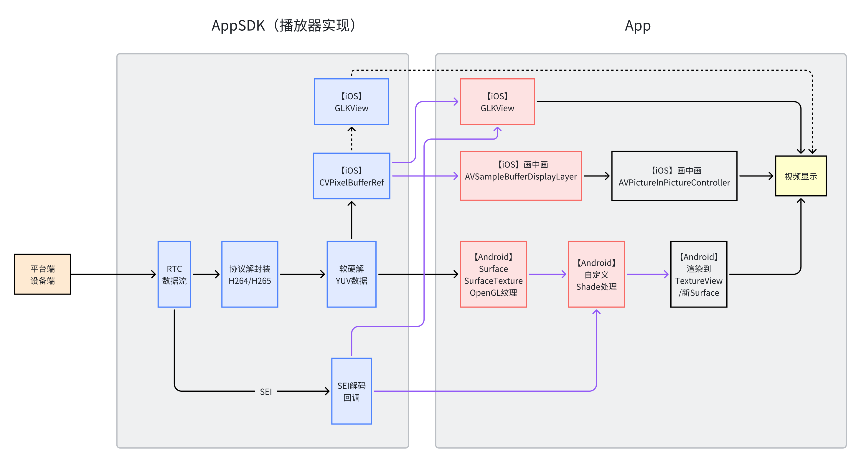 追踪特写和iOS画中画