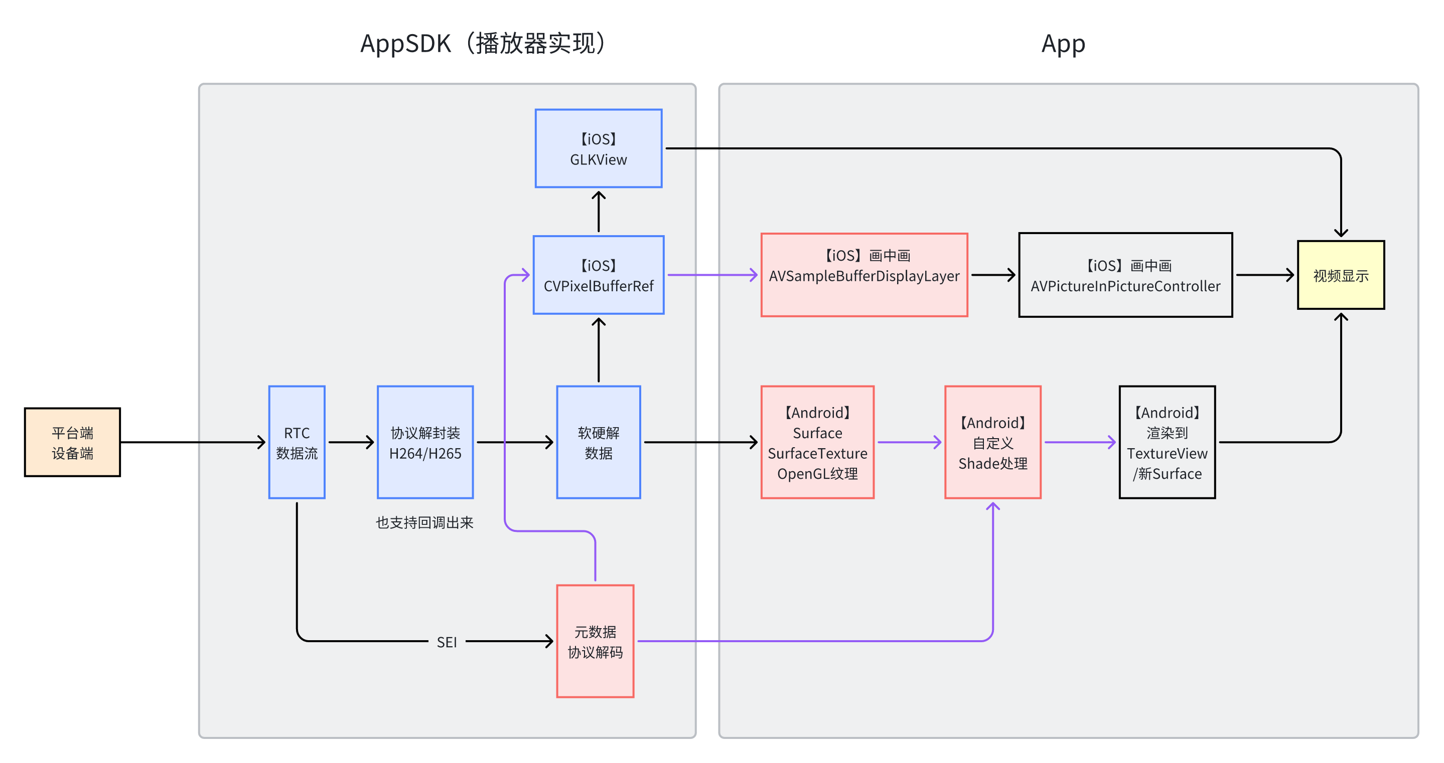 追踪特写和iOS画中画