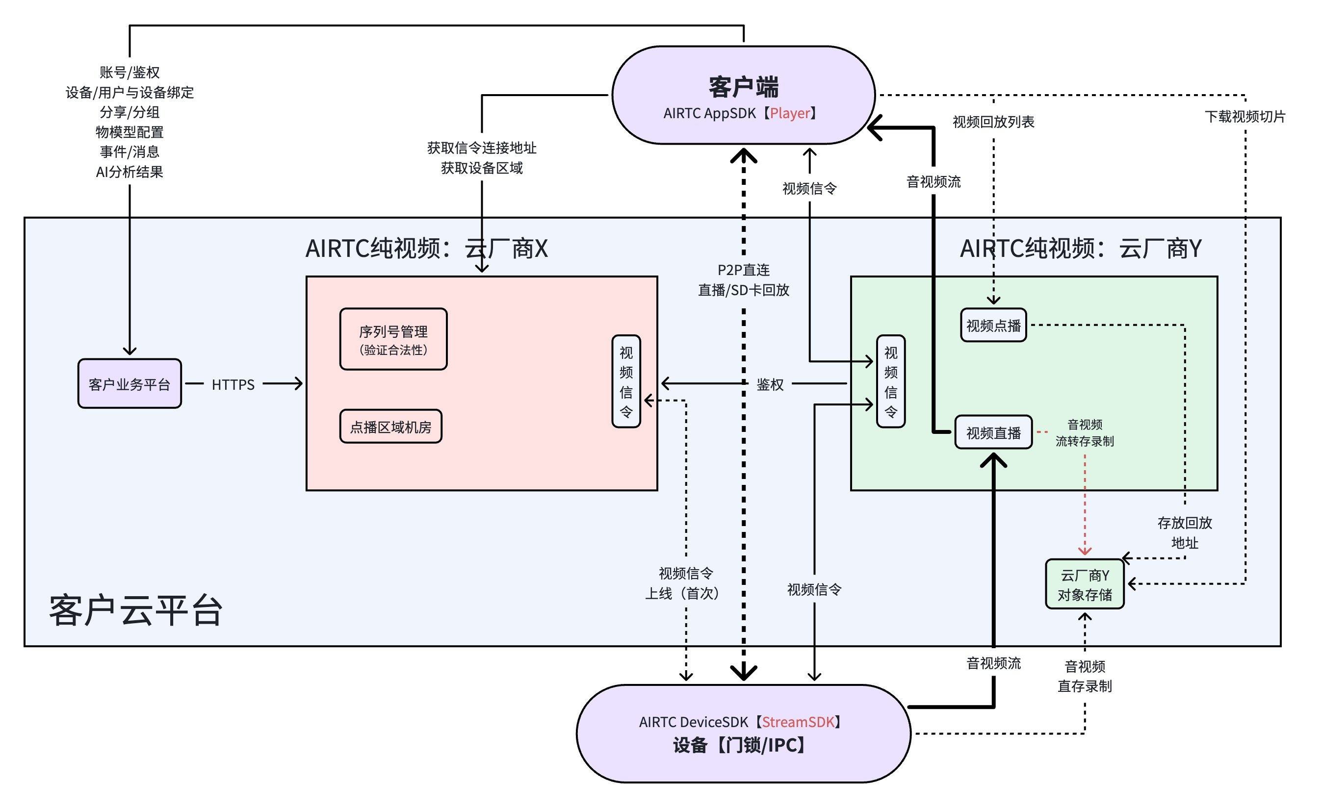 私有化部署方案1