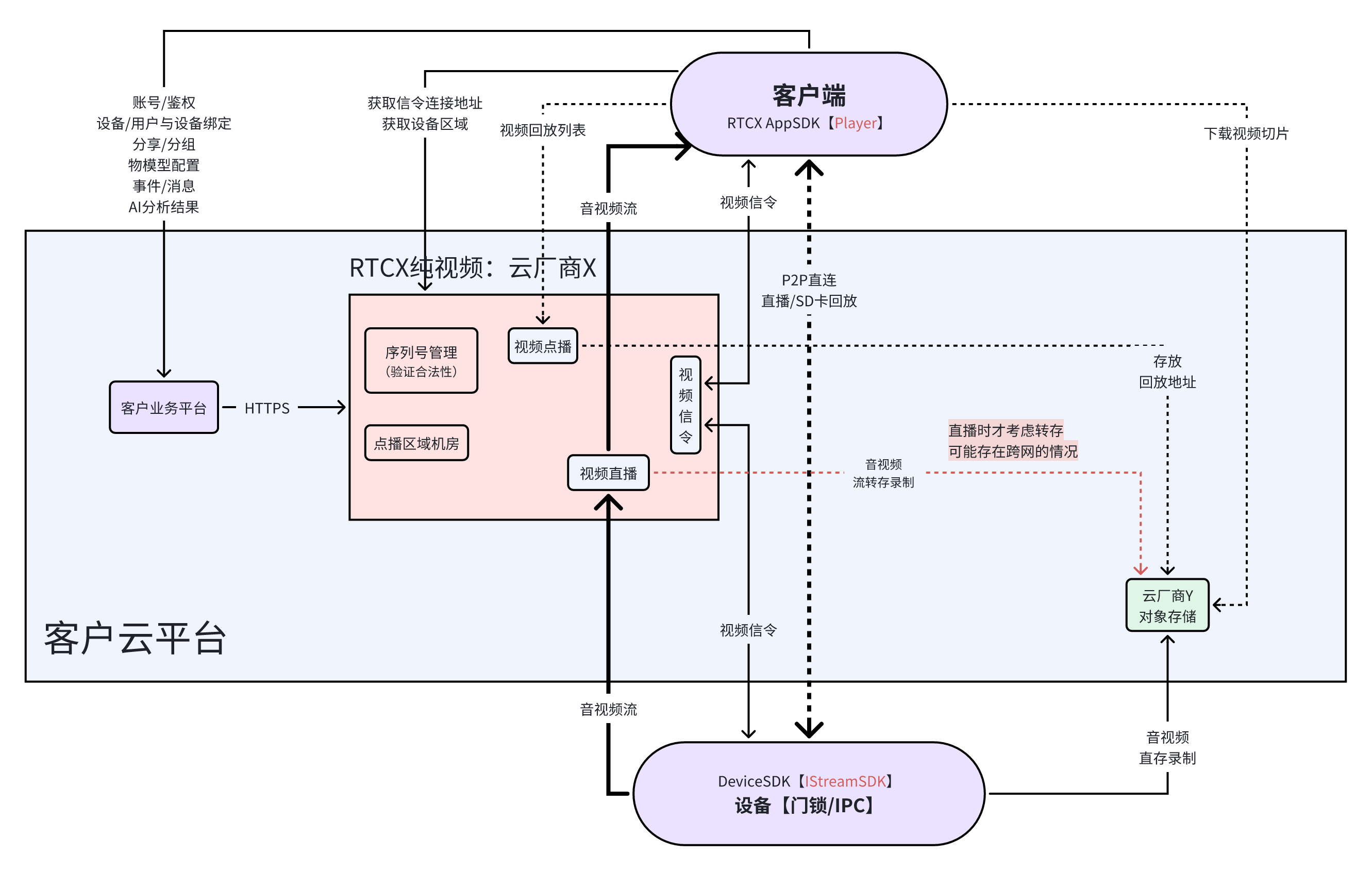 私有化部署方案2