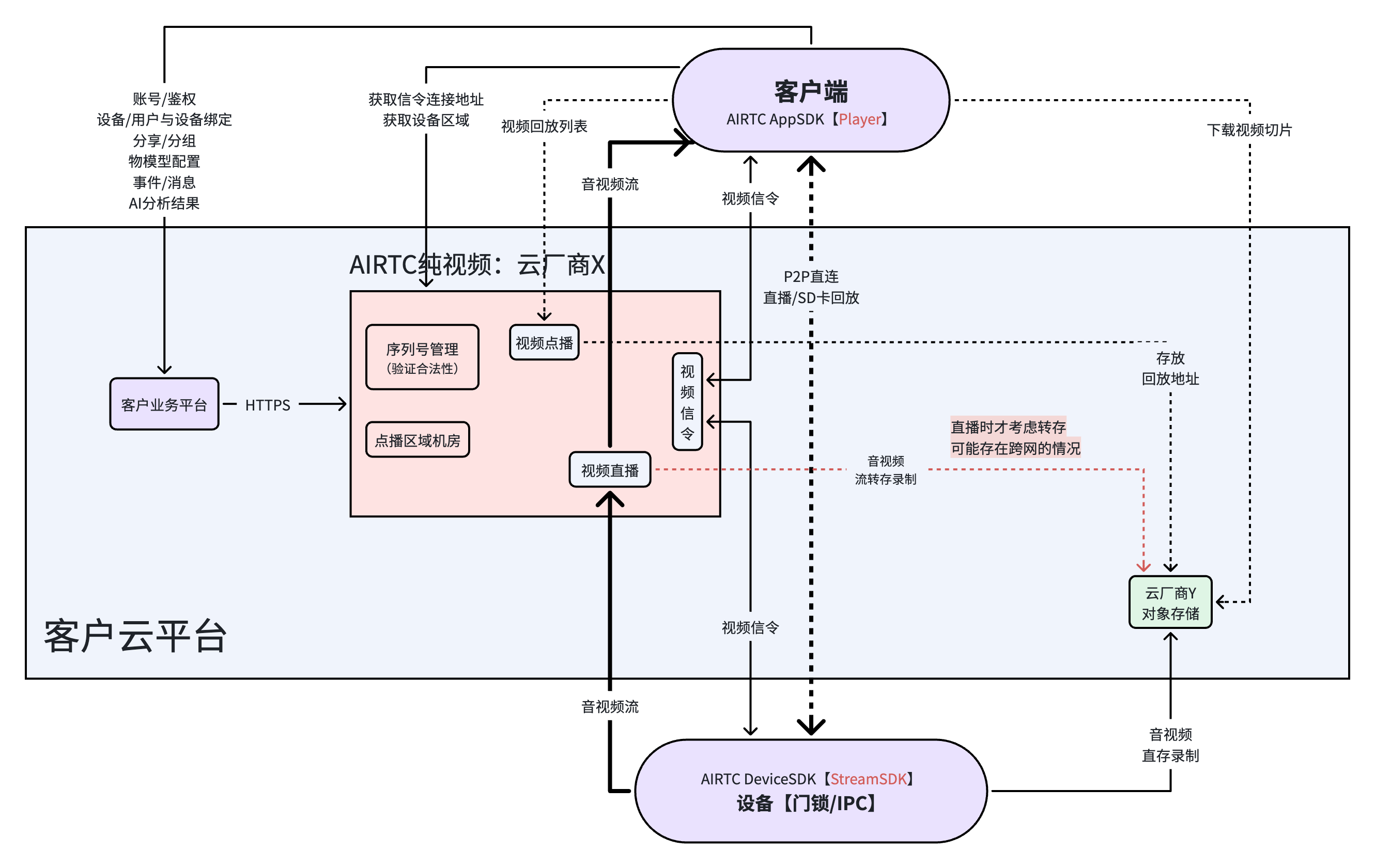私有化部署方案2