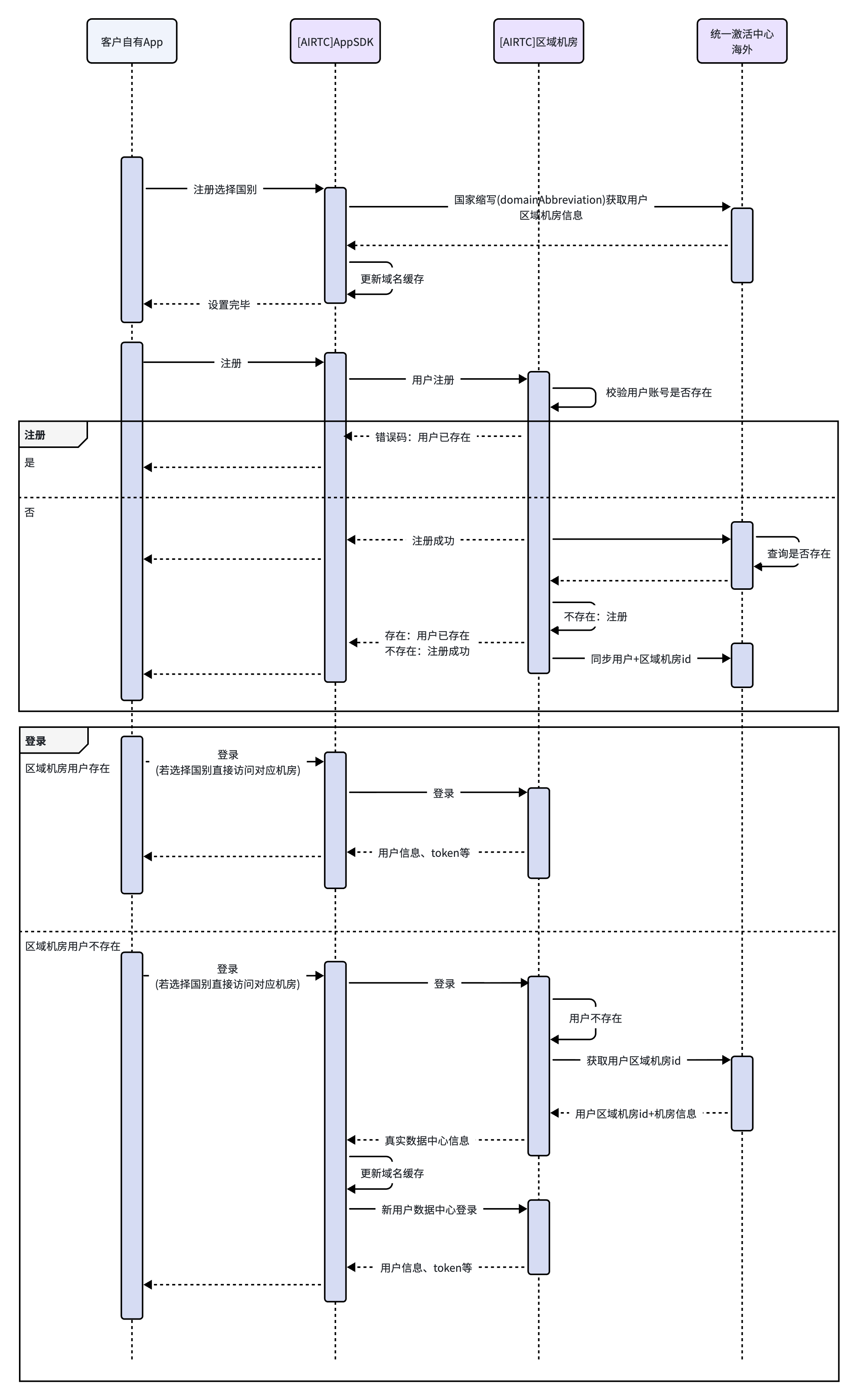 用户注册和登录流程